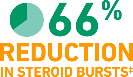 65% reduction in steroid use